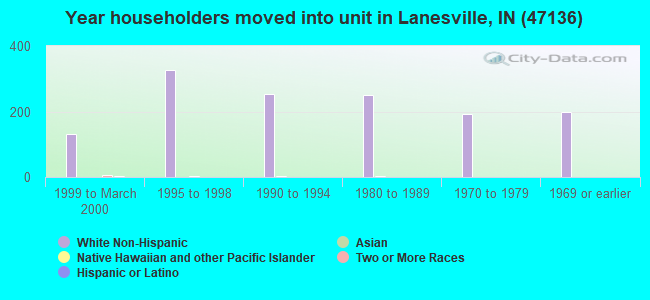 Year householders moved into unit in Lanesville, IN (47136) 