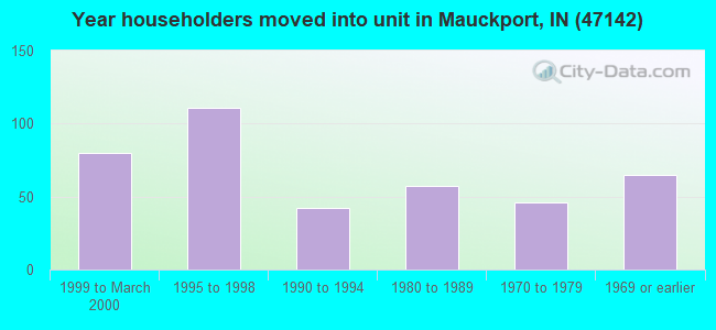 Year householders moved into unit in Mauckport, IN (47142) 