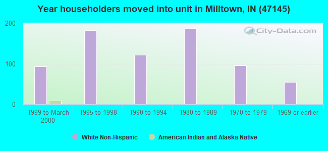 Year householders moved into unit in Milltown, IN (47145) 