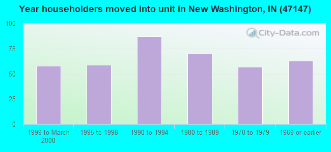 Year householders moved into unit in New Washington, IN (47147) 
