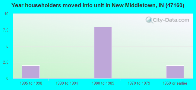 Year householders moved into unit in New Middletown, IN (47160) 