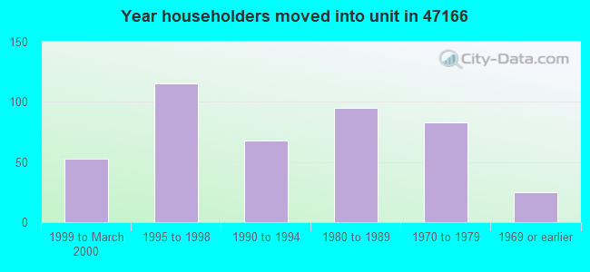 Year householders moved into unit in 47166 