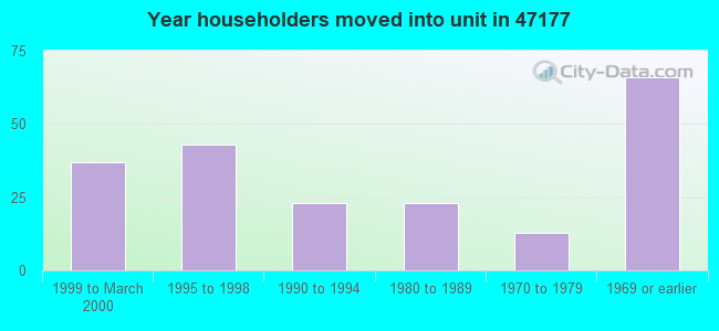 Year householders moved into unit in 47177 