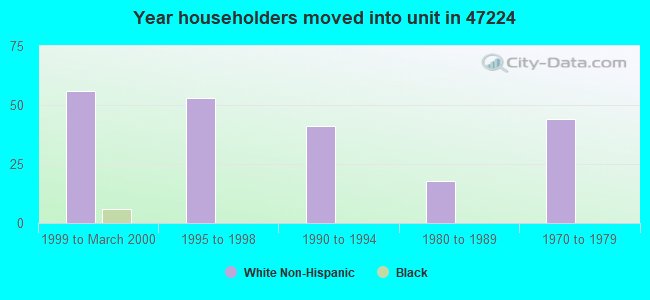 Year householders moved into unit in 47224 