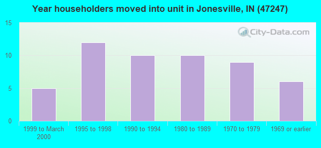 Year householders moved into unit in Jonesville, IN (47247) 