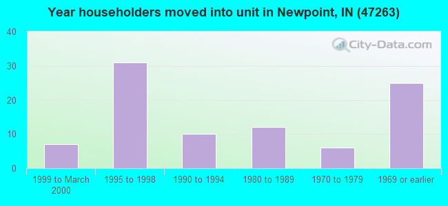 Year householders moved into unit in Newpoint, IN (47263) 