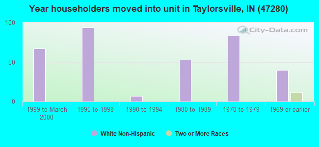 Year householders moved into unit in Taylorsville, IN (47280) 