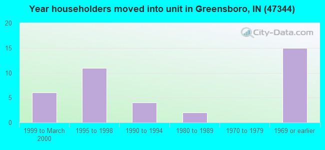 Year householders moved into unit in Greensboro, IN (47344) 
