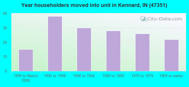 Year householders moved into unit in Kennard, IN (47351) 