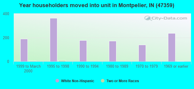 Year householders moved into unit in Montpelier, IN (47359) 