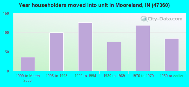 Year householders moved into unit in Mooreland, IN (47360) 