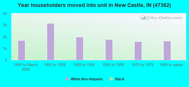 Year householders moved into unit in New Castle, IN (47362) 