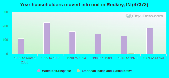 Year householders moved into unit in Redkey, IN (47373) 