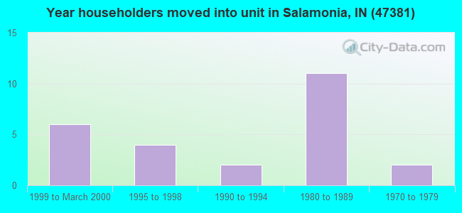 Year householders moved into unit in Salamonia, IN (47381) 