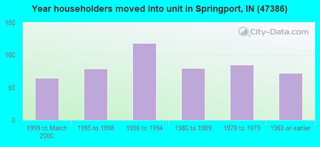Year householders moved into unit in Springport, IN (47386) 