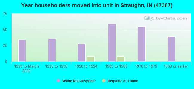 Year householders moved into unit in Straughn, IN (47387) 