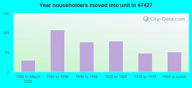 Year householders moved into unit in 47427 