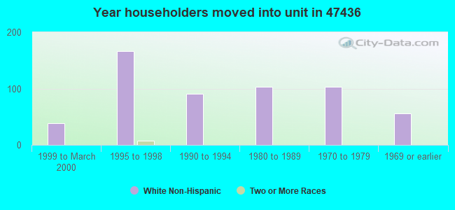 Year householders moved into unit in 47436 