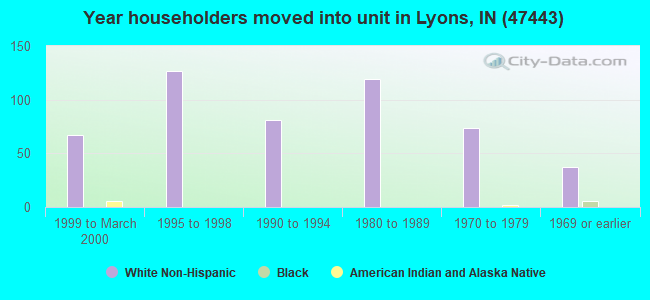 Year householders moved into unit in Lyons, IN (47443) 