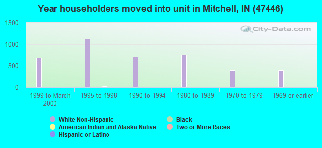 Year householders moved into unit in Mitchell, IN (47446) 