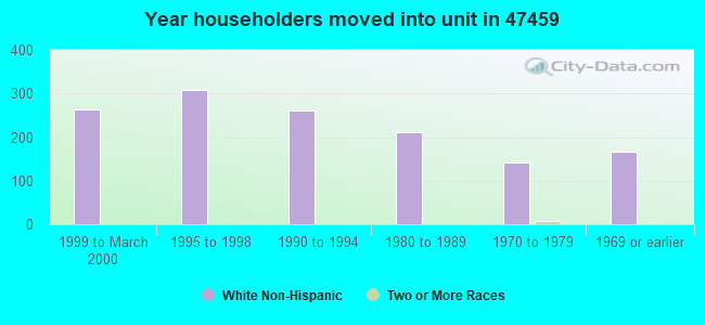 Year householders moved into unit in 47459 