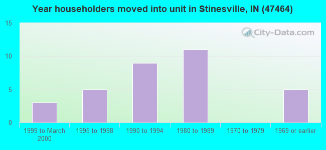Year householders moved into unit in Stinesville, IN (47464) 