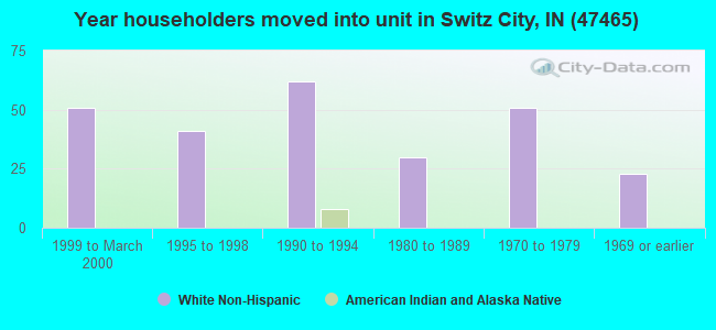 Year householders moved into unit in Switz City, IN (47465) 