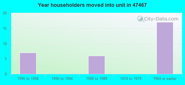 Year householders moved into unit in 47467 