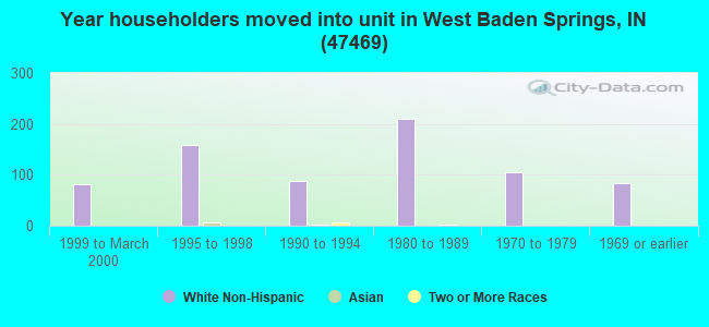 Year householders moved into unit in West Baden Springs, IN (47469) 