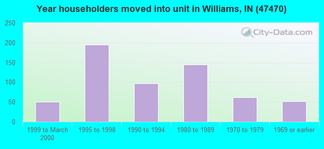 Year householders moved into unit in Williams, IN (47470) 