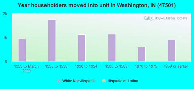 Year householders moved into unit in Washington, IN (47501) 