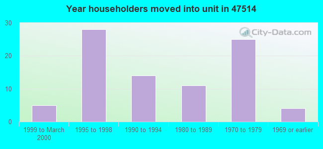 Year householders moved into unit in 47514 