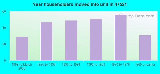 Year householders moved into unit in 47521 