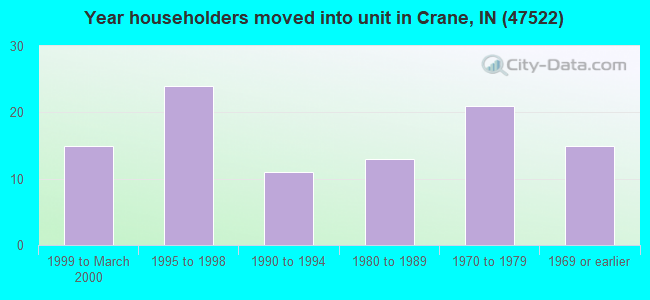 Year householders moved into unit in Crane, IN (47522) 