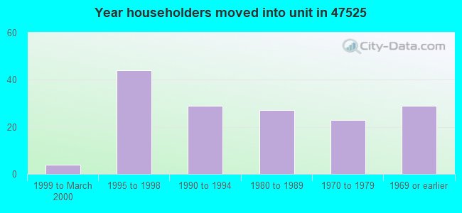 Year householders moved into unit in 47525 