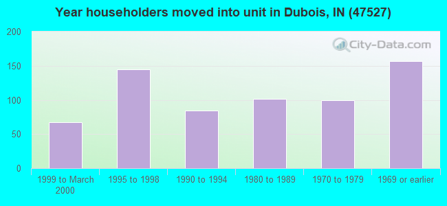 Year householders moved into unit in Dubois, IN (47527) 