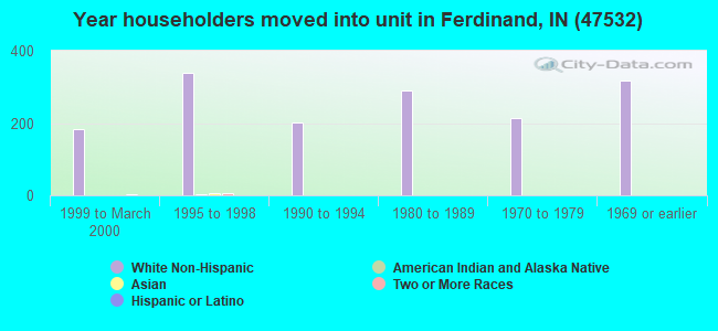 Year householders moved into unit in Ferdinand, IN (47532) 