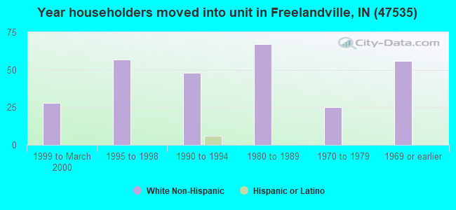 Year householders moved into unit in Freelandville, IN (47535) 