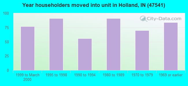 Year householders moved into unit in Holland, IN (47541) 