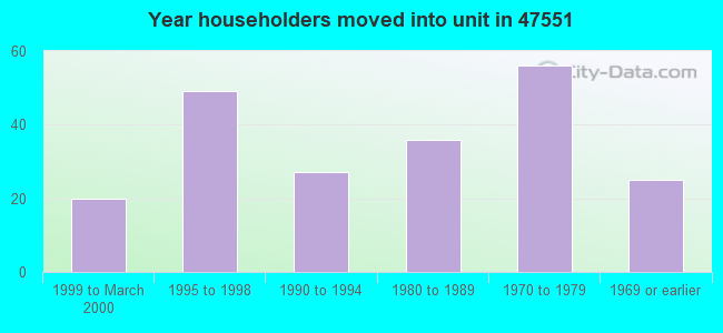 Year householders moved into unit in 47551 