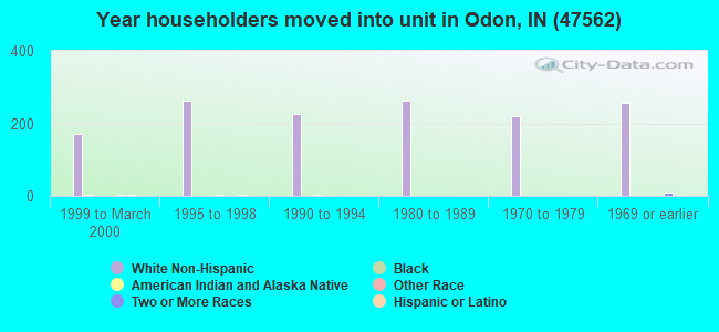 Year householders moved into unit in Odon, IN (47562) 