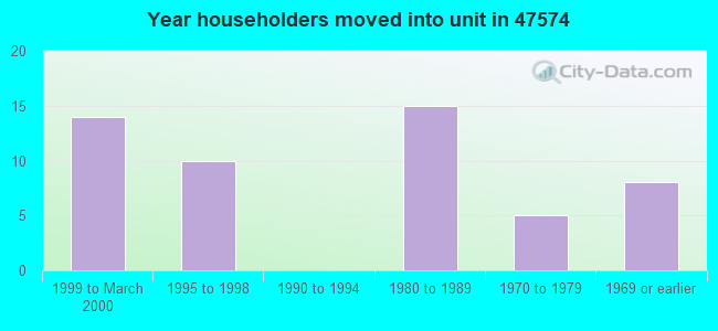 Year householders moved into unit in 47574 