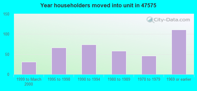 Year householders moved into unit in 47575 