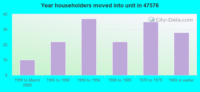 Year householders moved into unit in 47576 