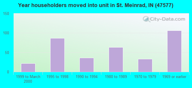 Year householders moved into unit in St. Meinrad, IN (47577) 