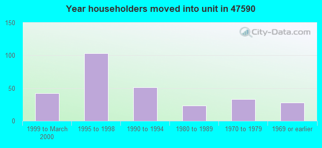 Year householders moved into unit in 47590 