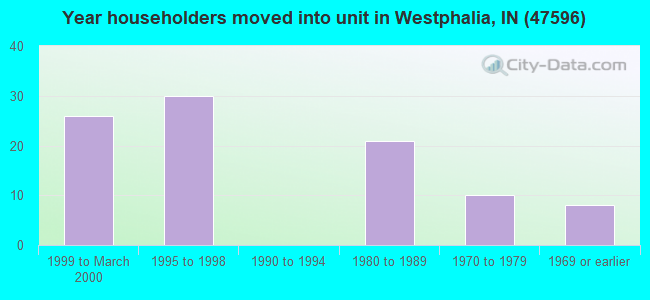 Year householders moved into unit in Westphalia, IN (47596) 