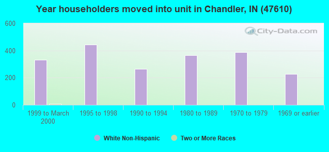 Year householders moved into unit in Chandler, IN (47610) 