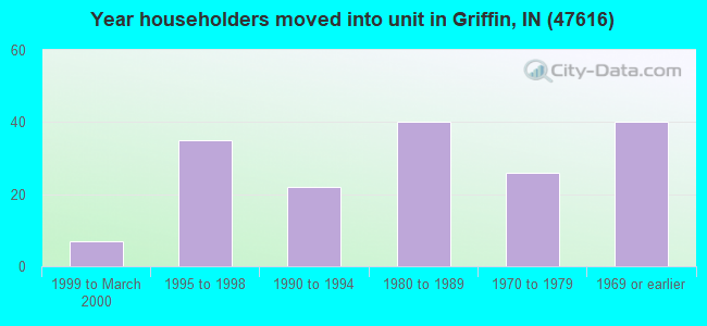 Year householders moved into unit in Griffin, IN (47616) 