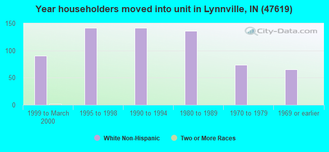 Year householders moved into unit in Lynnville, IN (47619) 